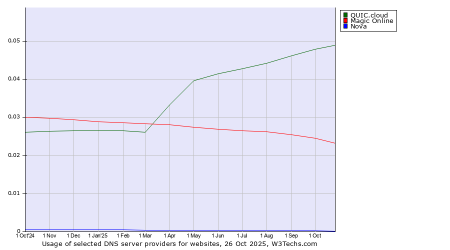 Historical trends in the usage of QUIC.cloud vs. Magic Online vs. Nova
