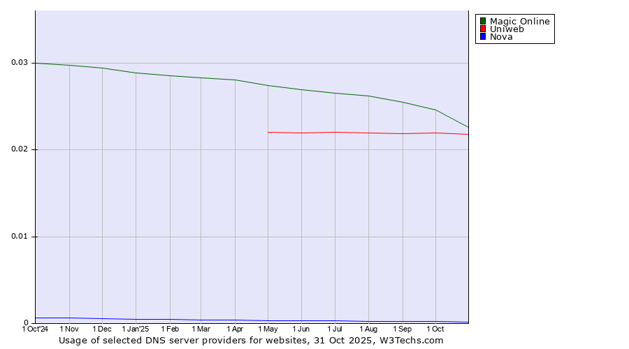 Historical trends in the usage of Magic Online vs. Uniweb vs. Nova