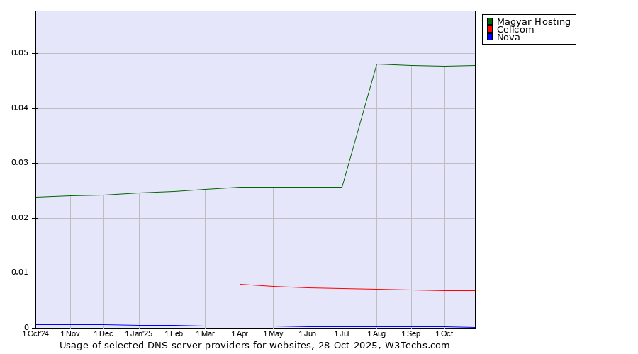 Historical trends in the usage of Magyar Hosting vs. Cellcom vs. Nova