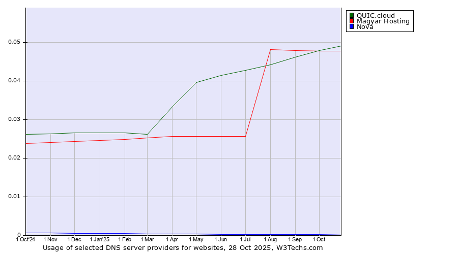 Historical trends in the usage of QUIC.cloud vs. Magyar Hosting vs. Nova