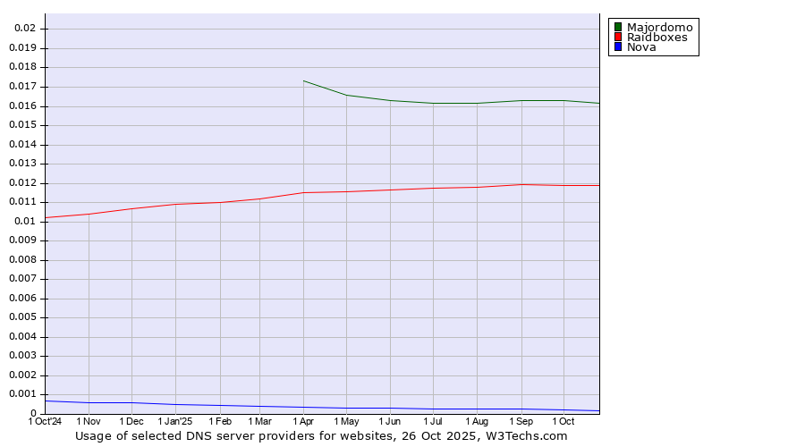 Historical trends in the usage of Majordomo vs. Raidboxes vs. Nova