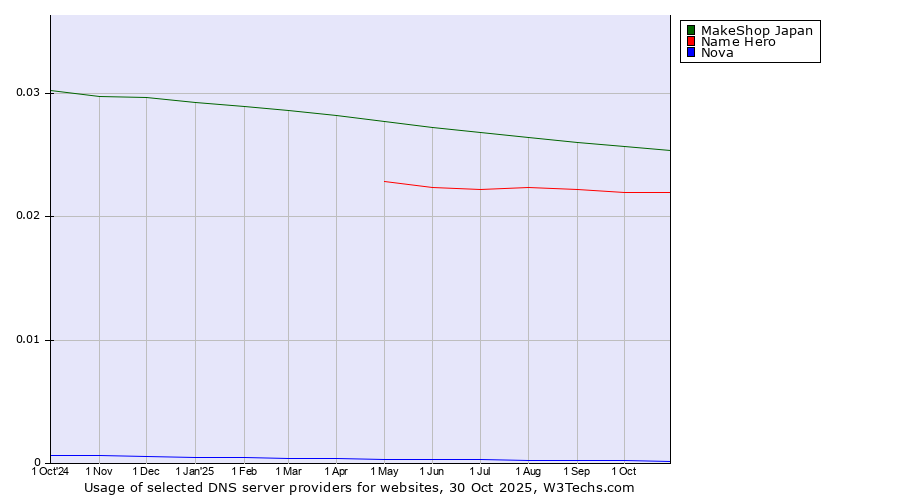 Historical trends in the usage of MakeShop Japan vs. Name Hero vs. Nova