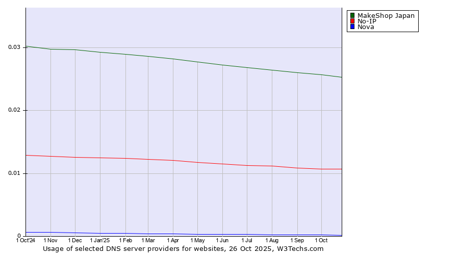 Historical trends in the usage of MakeShop Japan vs. No-IP vs. Nova