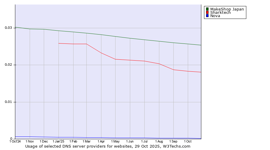 Historical trends in the usage of MakeShop Japan vs. Sharktech vs. Nova