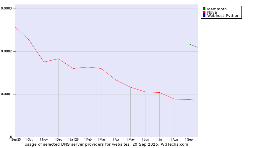 Historical trends in the usage of Mammoth vs. Nova vs. Webhost Python