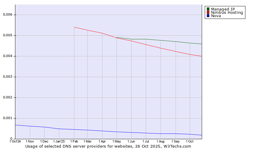Historical trends in the usage of Managed IP vs. Nimbus Hosting vs. Nova