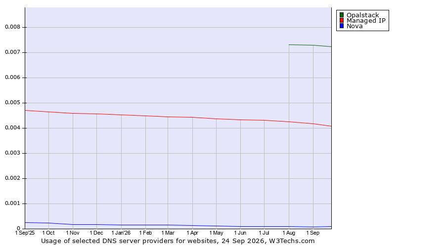 Historical trends in the usage of Opalstack vs. Managed IP vs. Nova