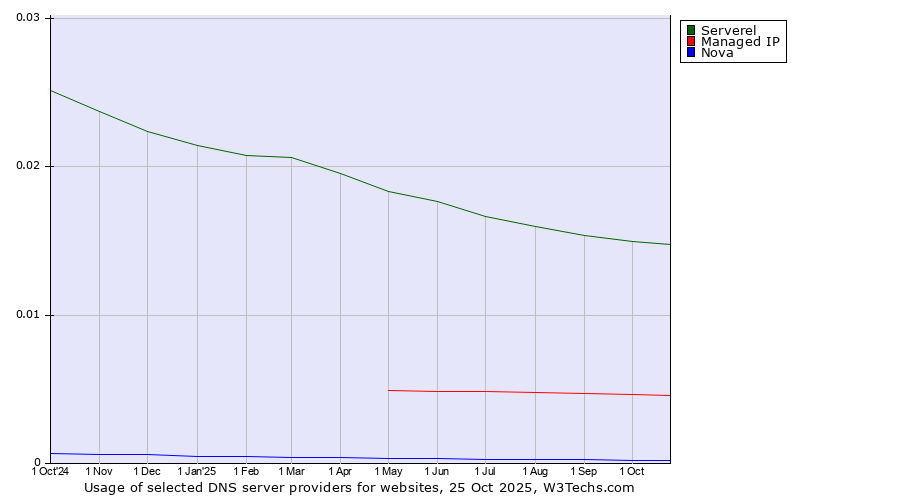 Historical trends in the usage of Serverel vs. Managed IP vs. Nova