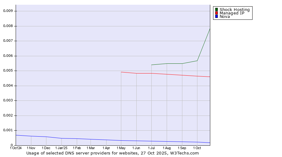 Historical trends in the usage of Shock Hosting vs. Managed IP vs. Nova