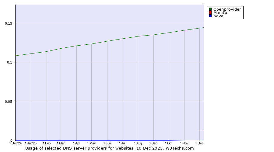 Historical trends in the usage of Openprovider vs. Manitu vs. Nova