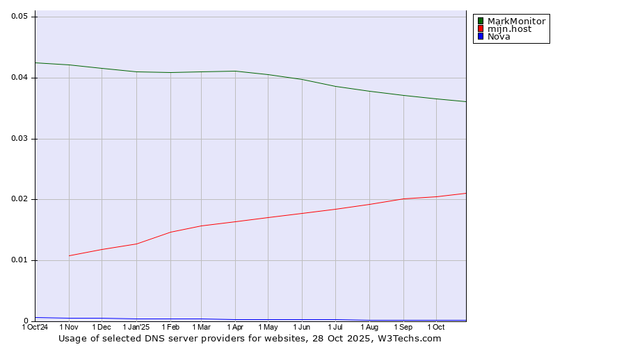 Historical trends in the usage of MarkMonitor vs. mijn.host vs. Nova