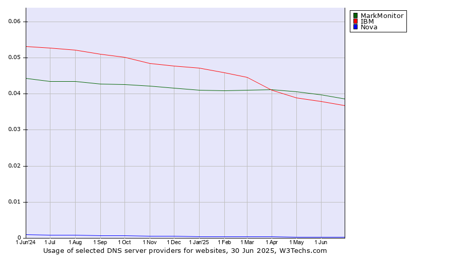 Historical trends in the usage of MarkMonitor vs. IBM vs. Nova