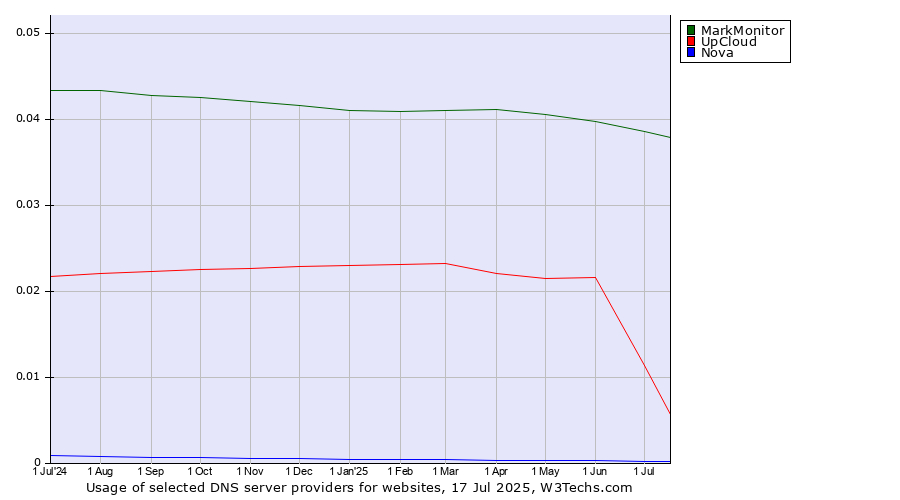 Historical trends in the usage of MarkMonitor vs. UpCloud vs. Nova