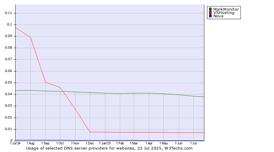 Historical trends in the usage of MarkMonitor vs. VSHosting vs. Nova