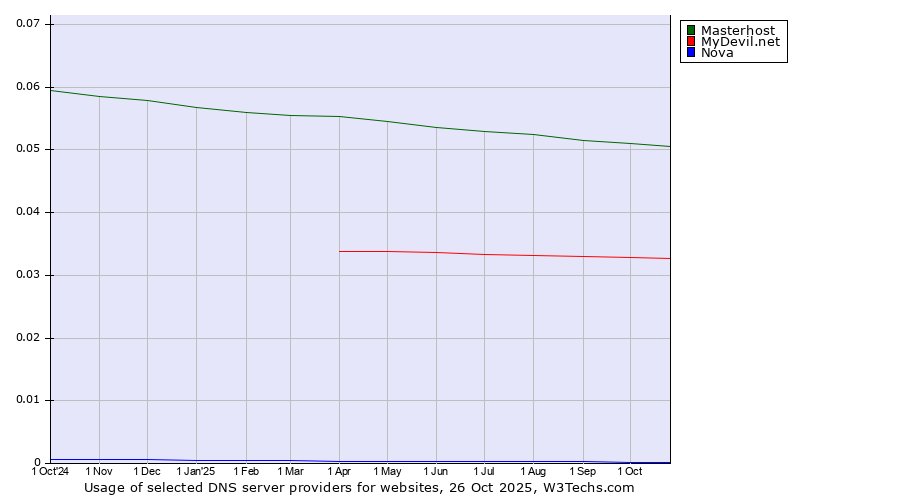Historical trends in the usage of Masterhost vs. MyDevil.net vs. Nova