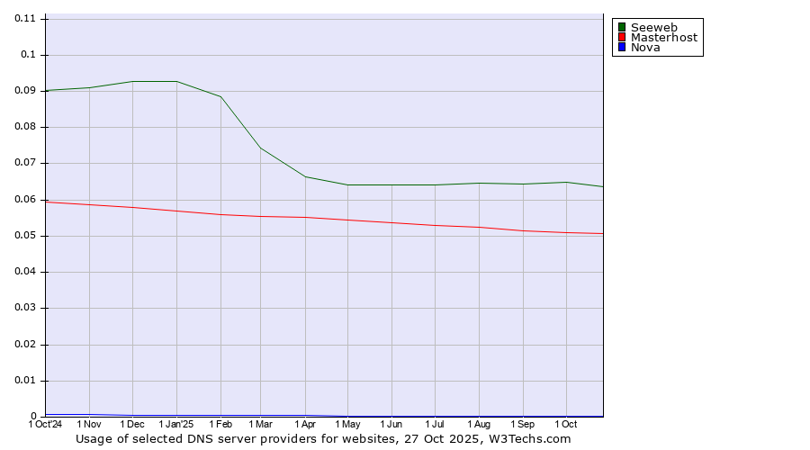 Historical trends in the usage of Seeweb vs. Masterhost vs. Nova