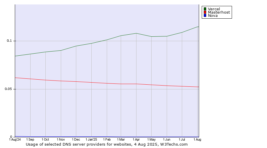 Historical trends in the usage of Vercel vs. Masterhost vs. Nova