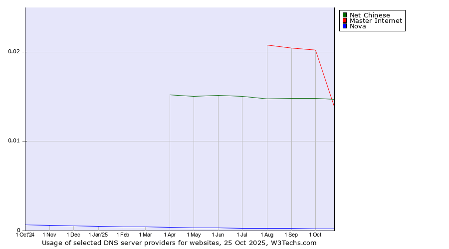 Historical trends in the usage of Master Internet vs. Net Chinese vs. Nova