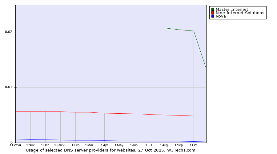 Historical trends in the usage of Master Internet vs. Nine Internet Solutions vs. Nova