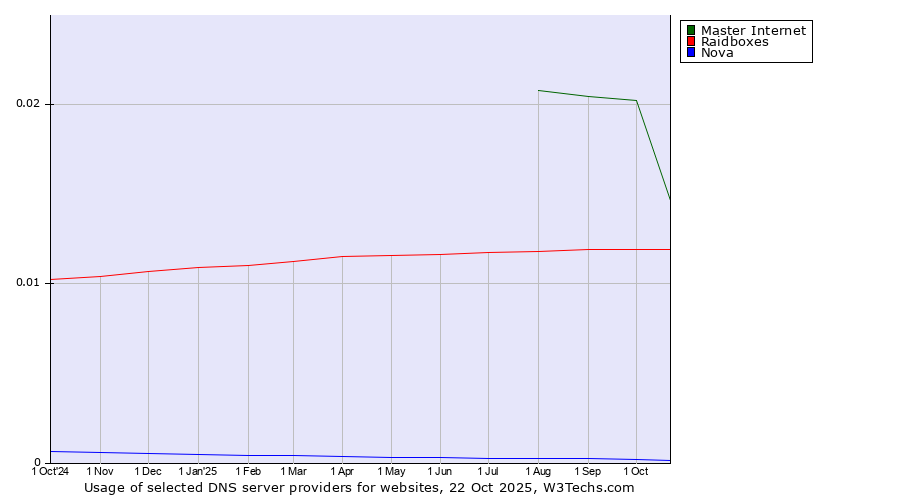 Historical trends in the usage of Master Internet vs. Raidboxes vs. Nova