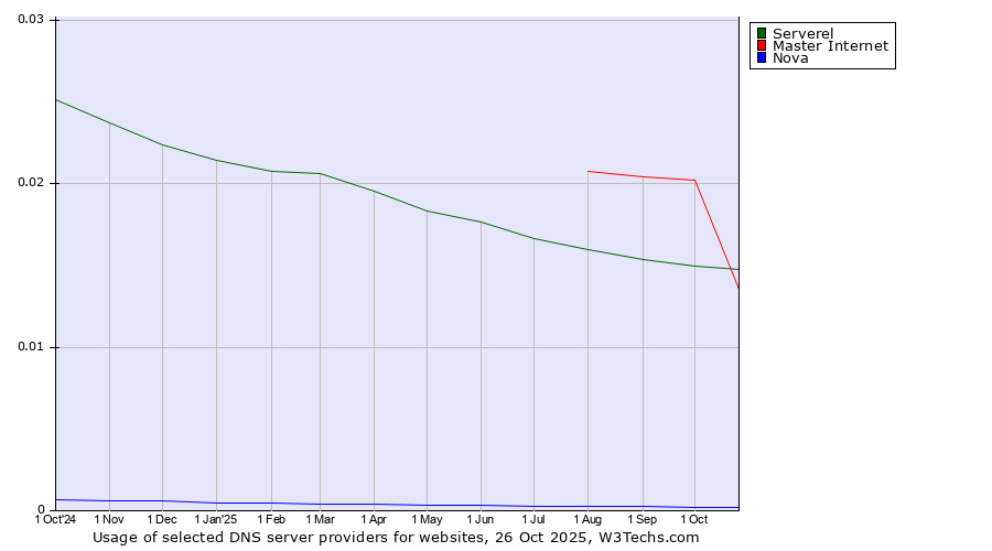Historical trends in the usage of Master Internet vs. Serverel vs. Nova