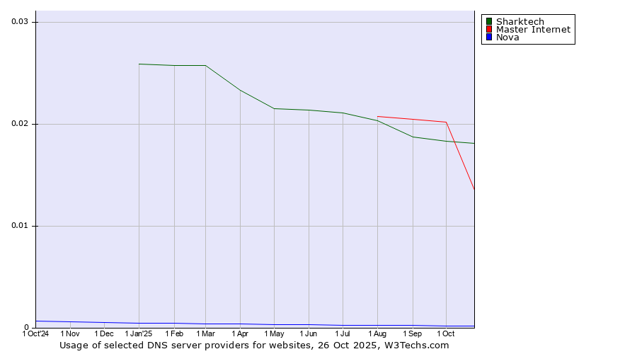 Historical trends in the usage of Sharktech vs. Master Internet vs. Nova