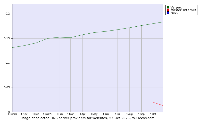 Historical trends in the usage of Verpex vs. Master Internet vs. Nova