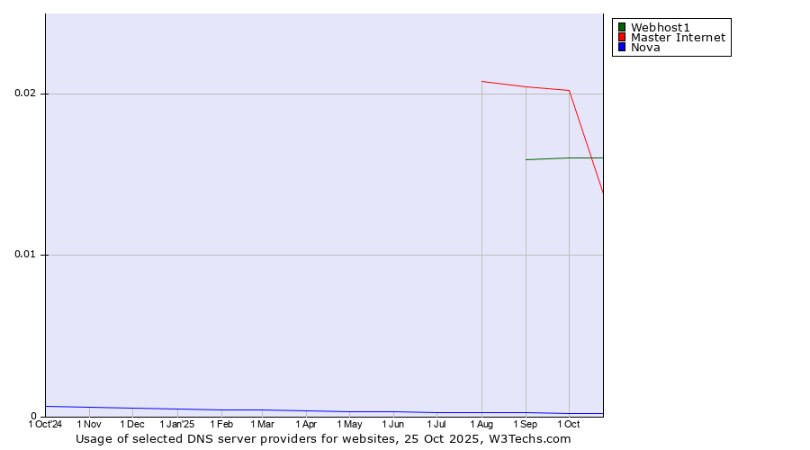 Historical trends in the usage of Webhost1 vs. Master Internet vs. Nova