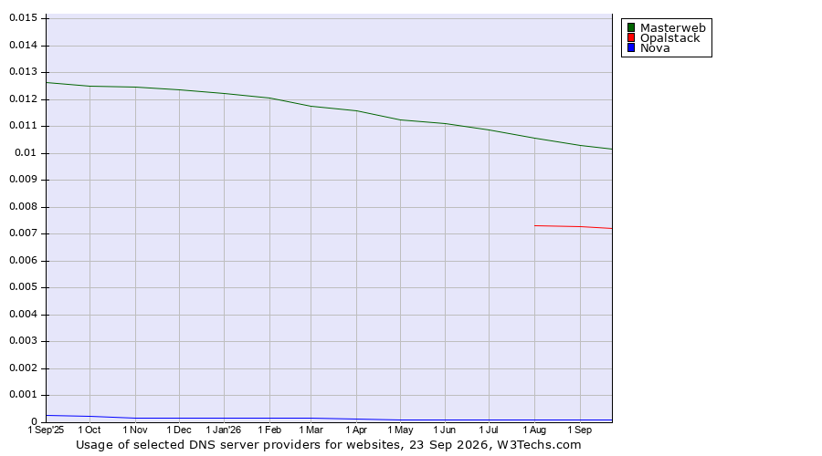Historical trends in the usage of Masterweb vs. Opalstack vs. Nova
