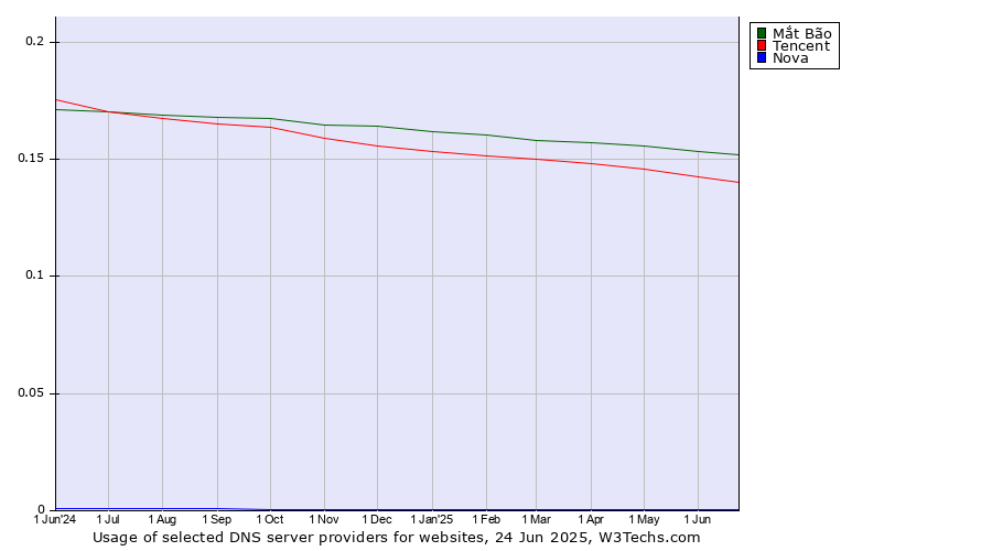 Historical trends in the usage of Mắt Bão vs. Tencent vs. Nova