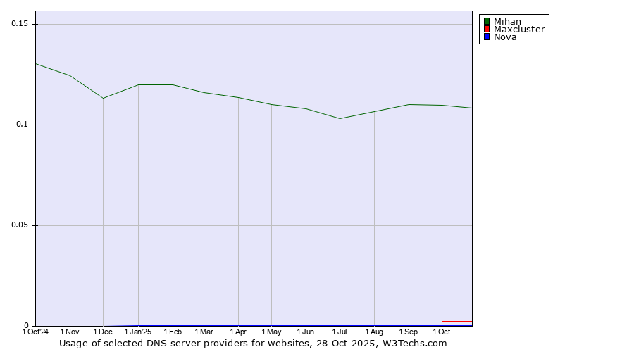 Historical trends in the usage of Mihan vs. Maxcluster vs. Nova