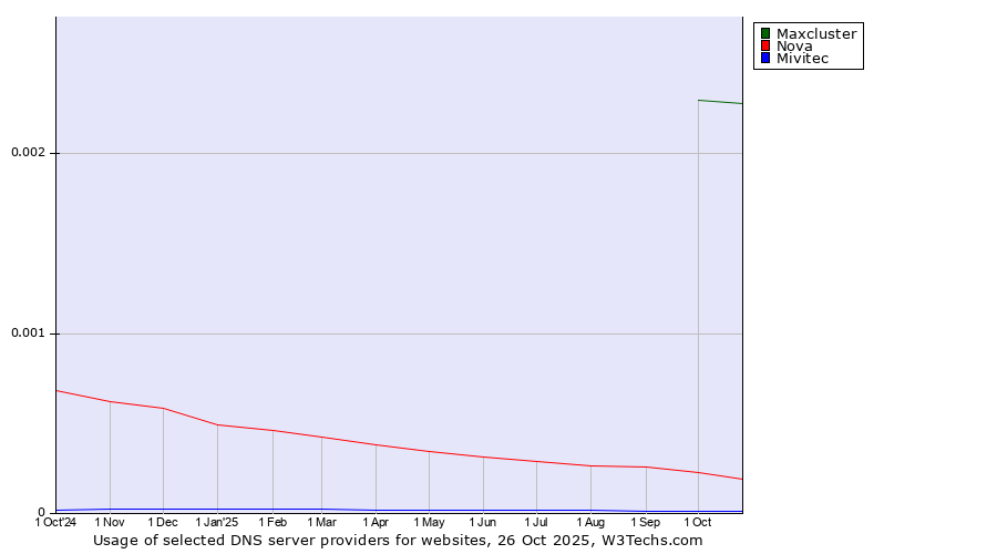 Historical trends in the usage of Maxcluster vs. Nova vs. Mivitec