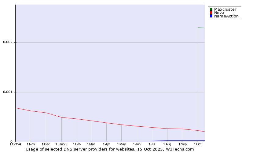 Historical trends in the usage of Maxcluster vs. Nova vs. NameAction