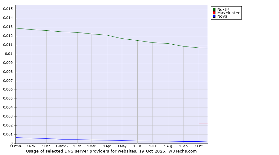 Historical trends in the usage of No-IP vs. Maxcluster vs. Nova