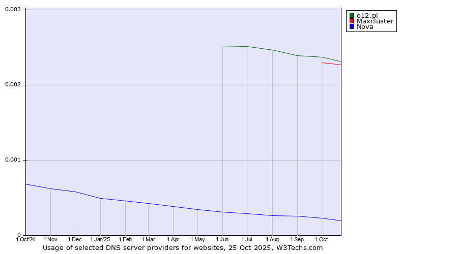 Historical trends in the usage of o12.pl vs. Maxcluster vs. Nova