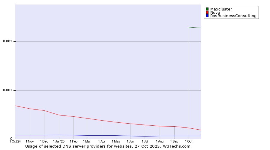 Historical trends in the usage of Maxcluster vs. Nova vs. RosBusinessConsulting