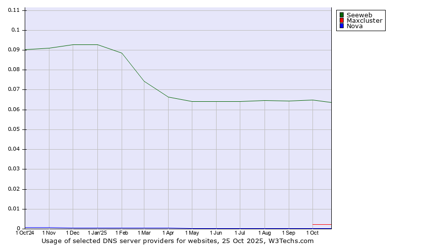 Historical trends in the usage of Seeweb vs. Maxcluster vs. Nova