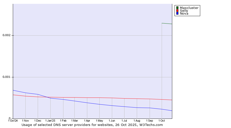 Historical trends in the usage of Maxcluster vs. Selly vs. Nova