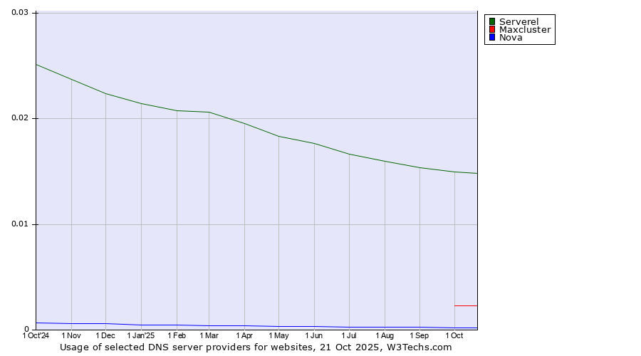 Historical trends in the usage of Serverel vs. Maxcluster vs. Nova