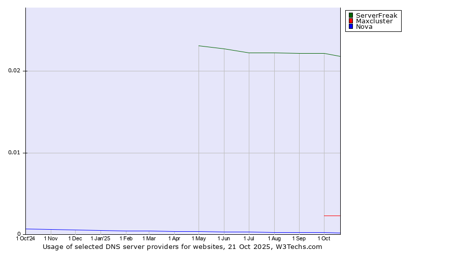 Historical trends in the usage of ServerFreak vs. Maxcluster vs. Nova