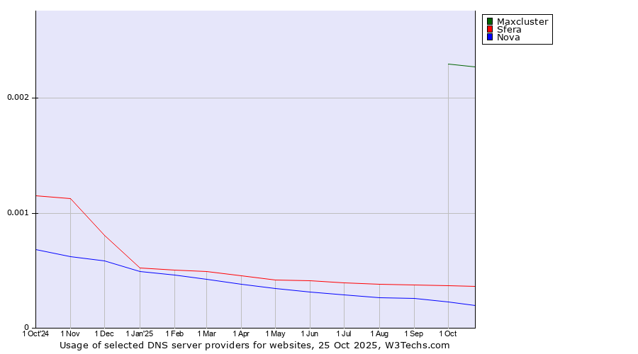 Historical trends in the usage of Maxcluster vs. Sfera vs. Nova