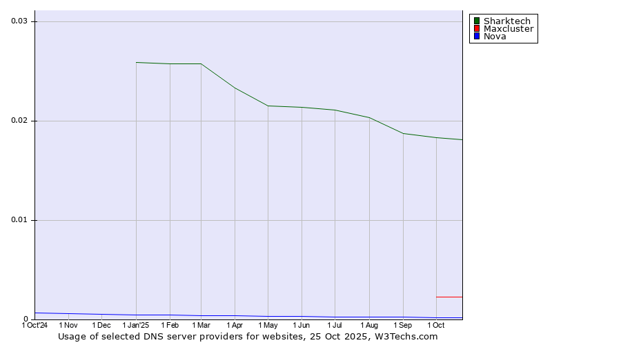 Historical trends in the usage of Sharktech vs. Maxcluster vs. Nova