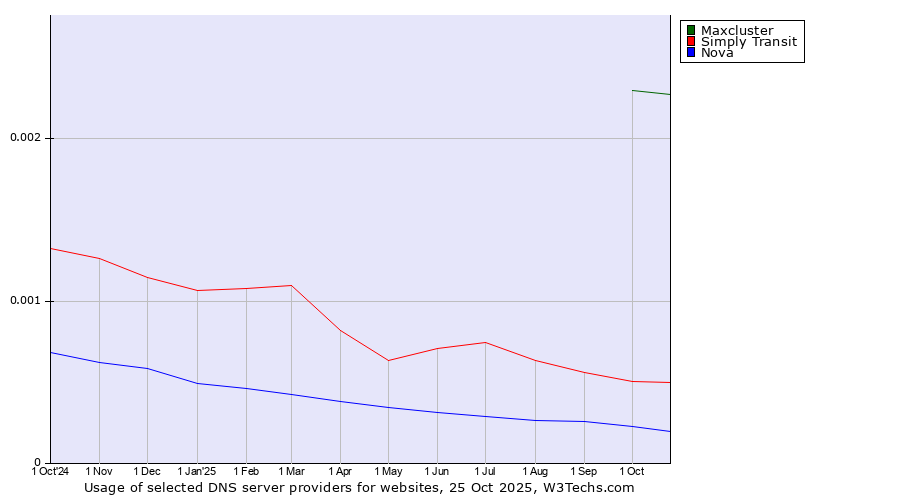 Historical trends in the usage of Maxcluster vs. Simply Transit vs. Nova