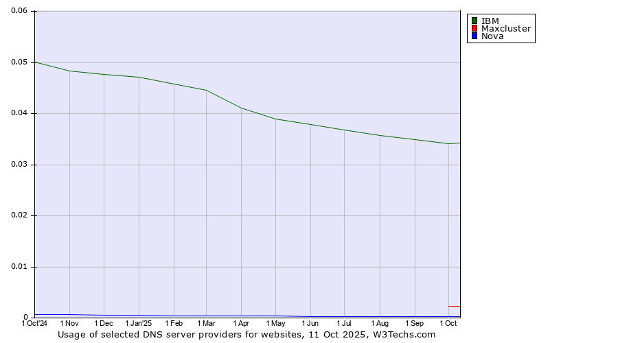 Historical trends in the usage of IBM vs. Maxcluster vs. Nova