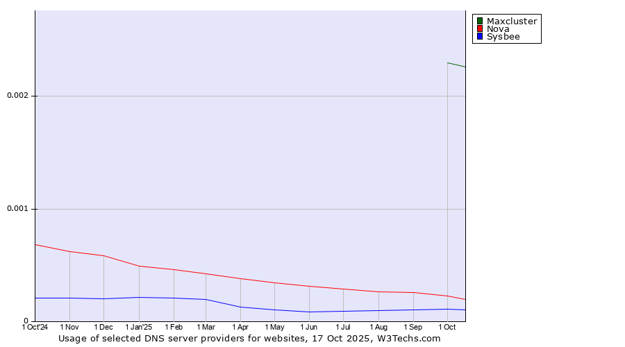 Historical trends in the usage of Maxcluster vs. Nova vs. Sysbee