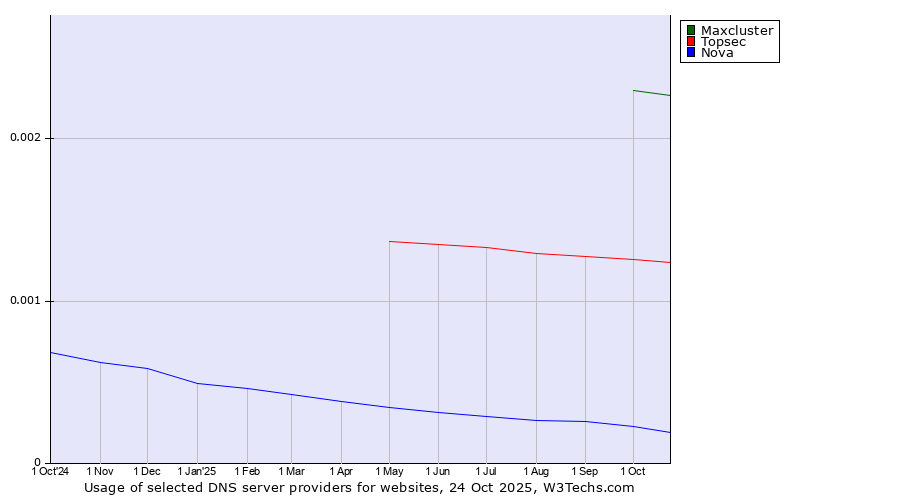 Historical trends in the usage of Maxcluster vs. Topsec vs. Nova