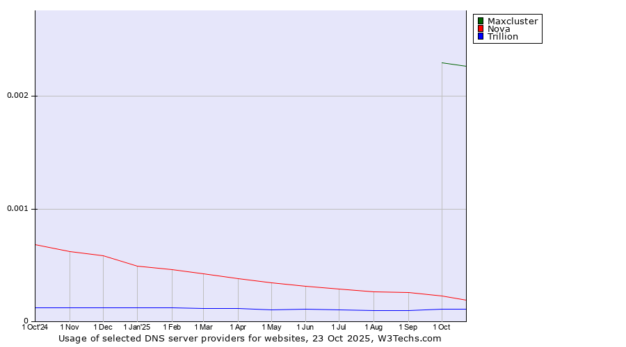 Historical trends in the usage of Maxcluster vs. Nova vs. Trillion