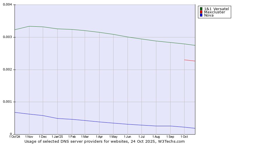 Historical trends in the usage of 1&1 Versatel vs. Maxcluster vs. Nova