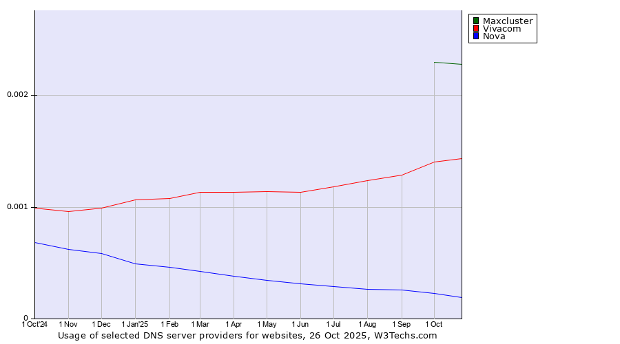 Historical trends in the usage of Maxcluster vs. Vivacom vs. Nova