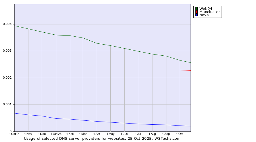 Historical trends in the usage of Web24 vs. Maxcluster vs. Nova